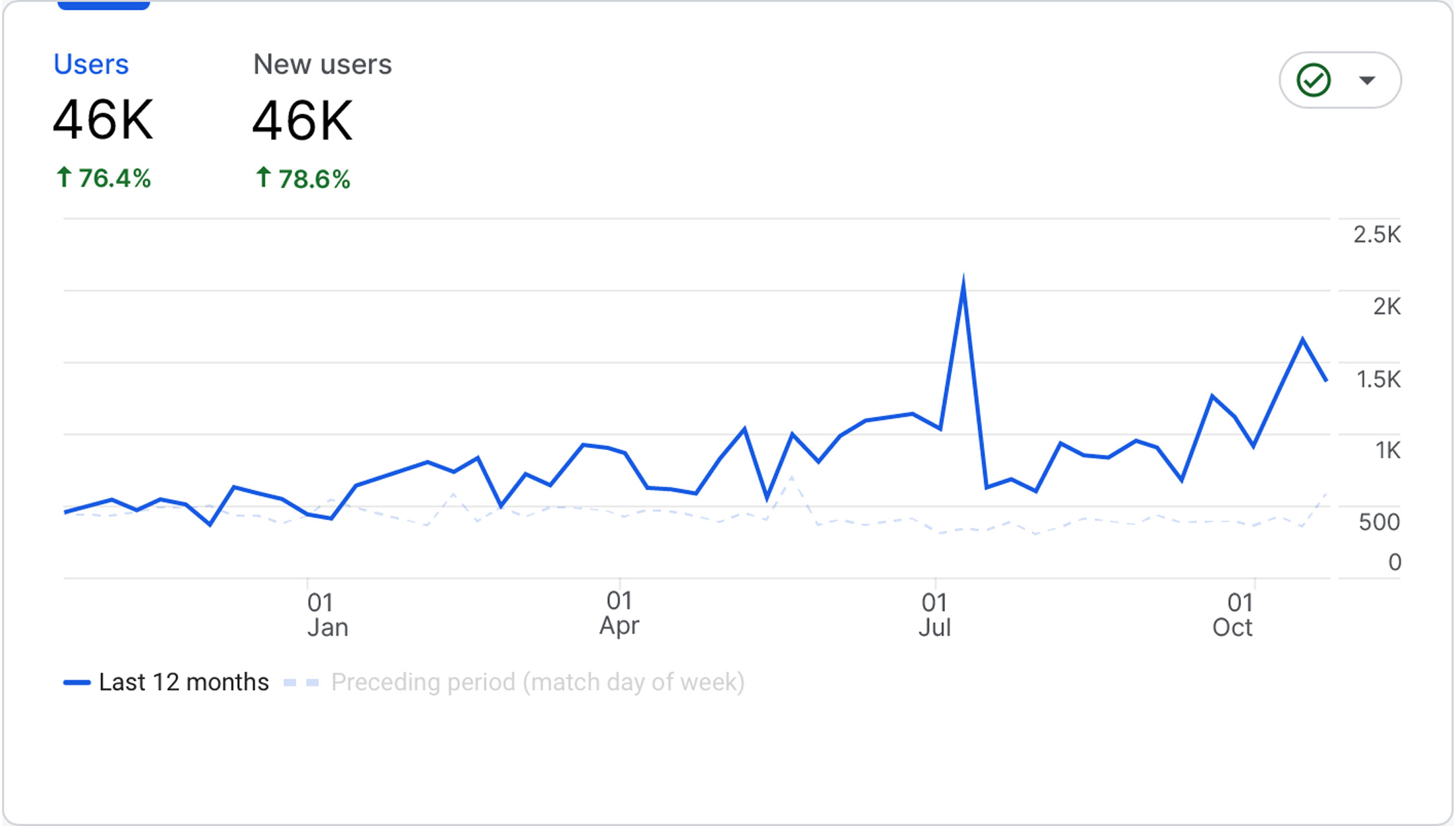 Projects Amped Digital Marketing